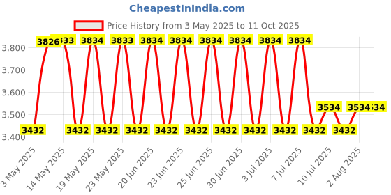 amazon.in Pebeo 30 Ml G d o Gilding, Wax, Empire Gold, 5.5 X 4.5 Cm Price History Graph from 3 May 2025 to 11 Oct 2025