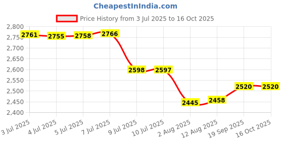 amazon.in Pebeo Setacolor Light Fabrics Paint 45-Milliliter Bottle, Fuchsia Price History Graph from 3 Jul 2025 to 16 Oct 2025