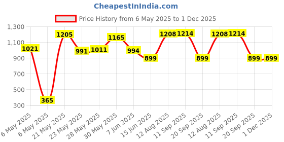 amazon.in Pebeo Setacolor Opaque Fabric Paint 45-Milliliter Bottle, Shimmer Silver pebeo Price History Graph from 6 May 2025 to 30 Nov 2025