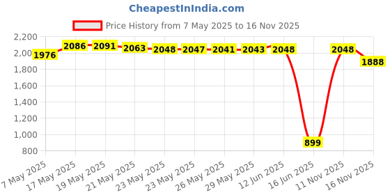 amazon.in Pebeo Setacolor Opaque Fabric Paint 45-Milliliter Bottle, Titanium White Price History Graph from 7 May 2025 to 16 Nov 2025