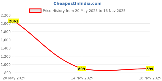 amazon.in Pebeo Setacolor Opaque Fabric Paint, 45ml, Cinnamon Price History Graph from 20 May 2025 to 15 Nov 2025