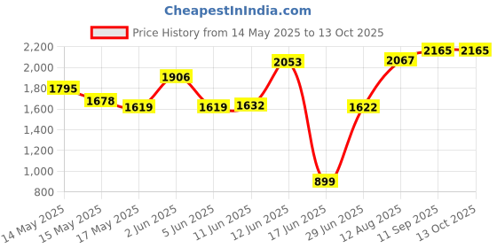 amazon.in Pebeo Setasilk Silk Painting 45-Milliliter Bottle, Raspberry pebeo Price History Graph from 14 May 2025 to 13 Oct 2025