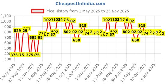 amazon.in Pebeo Setasilk Silk Painting Water Based Gutta 20-Milliliter Tube, Colourless pebeo Price History Graph from 1 May 2025 to 25 Nov 2025