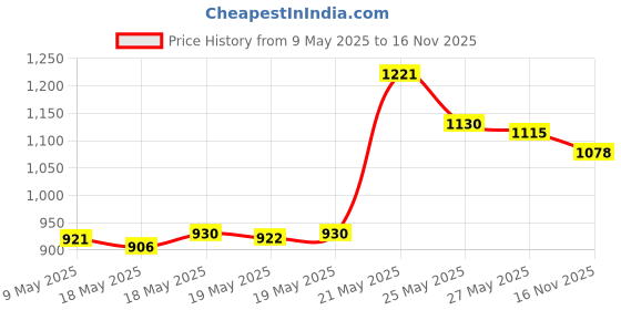 amazon.in Pebeo Setasilk Silk Painting Water Based Gutta 20-Milliliter Tube, Gold pebeo Price History Graph from 9 May 2025 to 16 Nov 2025
