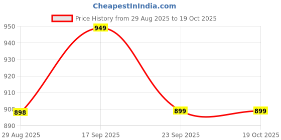 amazon.in PEBirds Stainless Steel Insulated Food Jar | 350ml Hot & Cold Soup Container | Leakproof Sambar Tiffin Flask with Lid | Silver | Thermal Lunch Jar for School, Office, Travel (Pluto) Price History Graph from 29 Aug 2025 to 17 Oct 2025