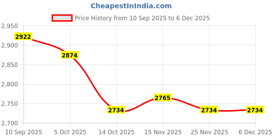 amazon.in Peco Rail Cleaner Abrasive Rubber Block Fully Compatible with Hornby , Atlas & Peco Tracks Made in England Price History Graph from 10 Sep 2025 to 4 Dec 2025