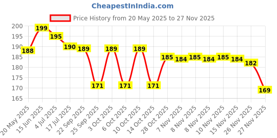 amazon.in Pecute Extended Pet Grooming Gloves, Heat Resistant Cat Bathing Gloves with High-Density Teeth, Silicone Dog Bathing Gloves with Enhanced Five Finger Design, for Washing, Bathing, and Massaging pecute Price History Graph from 20 May 2025 to 26 Nov 2025