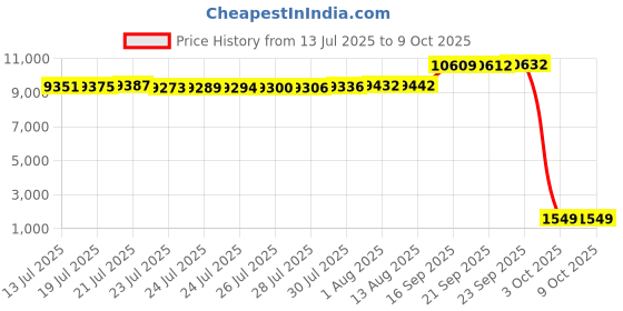 amazon.in Pedal Exercise mini Exercise Bike for Leg and Arm Recovery Exercise Price History Graph from 13 Jul 2025 to 8 Oct 2025