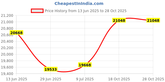amazon.in nisdokr Pedal Exerciser Bike Hand Arm Leg and Knee Peddler Adjustable Fitness Equipment for Seniors, Elderly Home Pedal Exercise Bike for Total Body nisdokr Price History Graph from 13 Jun 2025 to 27 Oct 2025