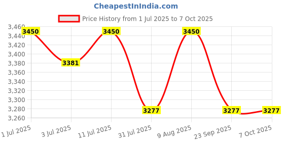 amazon.in Pedal Exerciser Exercise Cycle Mini Pedal Exerciser LCD Counter Exercise Bike Indoor Fitness Resistance Home Gym Potable Exercise Cycle Price History Graph from 1 Jul 2025 to 7 Oct 2025