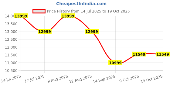amazon.in Pedal Exercisers Under Desk Elliptical Machine Ellipse Leg Exerciser for Seniors Quiet Portable Sitting Strength Fitness Master Gym Mini Bike Home (Elliptical Cycle) Price History Graph from 14 Jul 2025 to 17 Oct 2025
