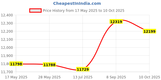 amazon.in Pedal Replacement, Hot Spring Ladder Pedal Pool Ladders Ladder Parts for Inground Pools Price History Graph from 17 May 2025 to 10 Oct 2025