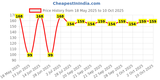 amazon.in Pedi Soft Water Proof Socks(1 st time Launch in india) (Medium) (7-8-9) Price History Graph from 18 May 2025 to 9 Oct 2025