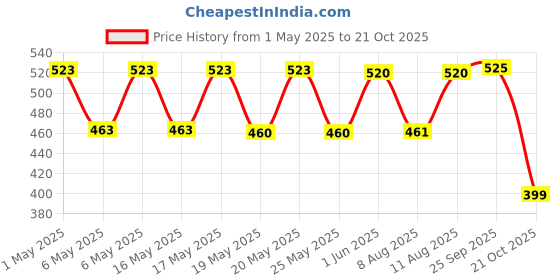 amazon.in Pediasure Health & Nutrition Drink Powder 200 grams,Kesar badam,Scientifically Designed Nutrition for Supporting Kids Growth pediasure Price History Graph from 1 May 2025 to 21 Oct 2025