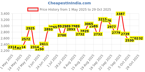 amazon.in Pediasure Nutritional Drink Powder 1.9 kg, Chocolate, Scientifically Designed Nutrition for Supporting Kids Growth pediasure Price History Graph from 1 May 2025 to 28 Oct 2025