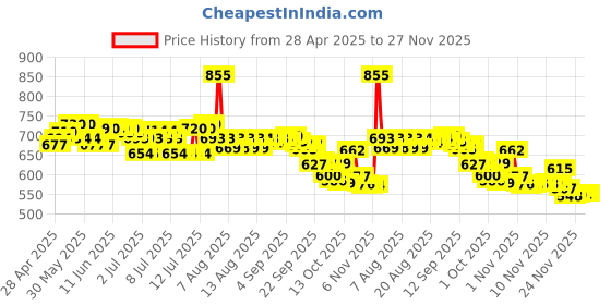 amazon.in Pediasure Nutritional Drink Powder, Vanilla, Scientifically Designed Nutrition for Supporting Kids Growth 375g pediasure Price History Graph from 28 Apr 2025 to 27 Nov 2025