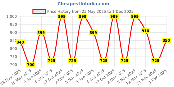 amazon.in Pediasure Scientifically Designed and Clinically Proven Nutrition Drink Jar (400g / 375g, Chocolate Flavored) Price History Graph from 23 May 2025 to 1 Dec 2025