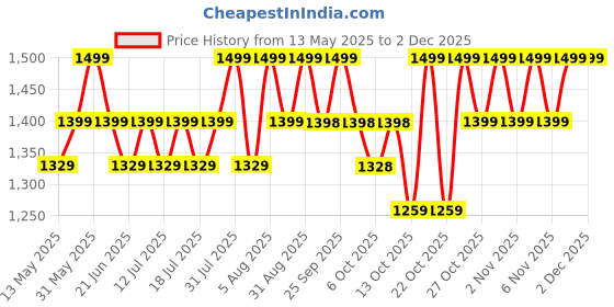 amazon.in nquest Pediatric Vein Finder Portable & Rechargeable LED Vein Locator for Children, Infants, and Newborns Improved Vein Visibility for Pediatric and Neonatal Care (Brown) nquest Price History Graph from 13 May 2025 to 2 Dec 2025