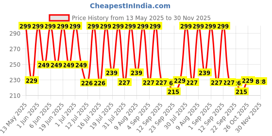 amazon.in vitalogy Pedicure Tools for Feet - 8 in 1 Pedicure Kit | Foot Scrubber for Dead Skin, Callus Remover, Foot Scraper, Foot File, Pitchfork, Filer for Nail Repair - 1 Set vitalogy Price History Graph from 13 May 2025 to 30 Nov 2025