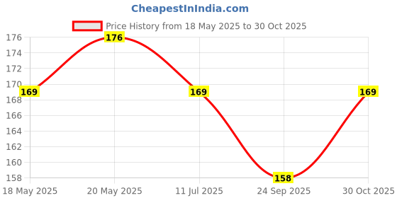 amazon.in Pedicure Tools for Feet - 8 in 1 Pedicure Kit | Foot Scrubber for Dead Skin, Callus Remover, Foot Scraper, Foot File, Pitchfork, Filer for Nail Repair - 1 Set Price History Graph from 18 May 2025 to 30 Oct 2025