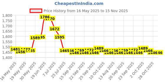 amazon.in Pedifix Toe Straightener One Size Fits All pedifix Price History Graph from 16 May 2025 to 15 Nov 2025