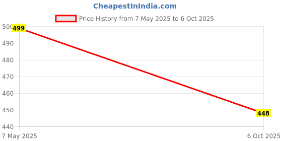 amazon.in pediflor PediflorKidz Fluoride & Xylitol Formulated Toothpaste for Kids, Gentle Complete Oral Care, Bubble Gum & Orange Flavour Toothpaste (Pack of 2, 140 g) pediflor Price History Graph from 7 May 2025 to 6 Oct 2025