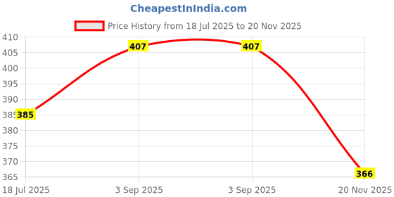 amazon.in PediflorKidz Anticavity Fluoride Bubble Gum Flavor Toothpaste for children and Enafix Fluoride-free Toothpaste | 70g x 2 | Family combo pack Price History Graph from 18 Jul 2025 to 20 Nov 2025