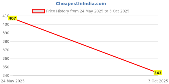 amazon.in PediflorKidz Anticavity Fluoride Green Apple Flavor Toothpaste for children and Enafix Fluoride-free Toothpaste | 70g x 2 pack | Family combo pack Price History Graph from 24 May 2025 to 3 Oct 2025