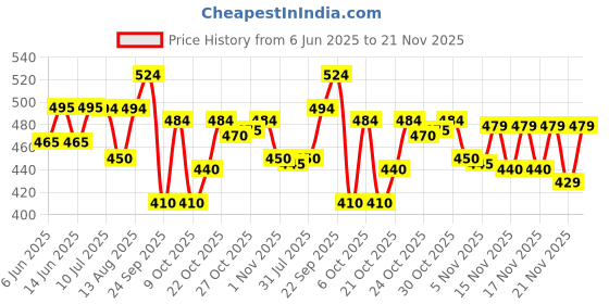 amazon.in PediflorKidz Anticavity Fluoride Toothpaste for children | Green Apple, Bubble Gum, Orange and Melon Flavor Combo pack | Vegan Friendly (Pack of 4) 70g each Price History Graph from 6 Jun 2025 to 21 Nov 2025