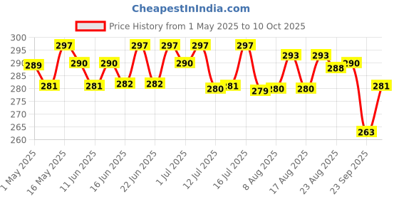 amazon.in Pedigree Biscrok Biscuits (Above 4 Months) Dog Treats, Chicken Flavour, 900 g, Source of Calcium, Goodness of 15% Protein pedigree Price History Graph from 1 May 2025 to 10 Oct 2025