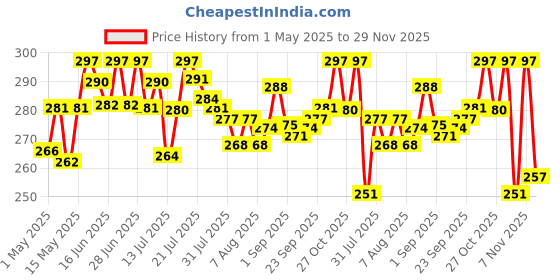 amazon.in Pedigree Biscrok Biscuits (Above 4 Months) Dog Treats, Chicken with Milk Flavour, 900 g, Source of Calcium, Goodness of 15% Protein pedigree Price History Graph from 1 May 2025 to 29 Nov 2025
