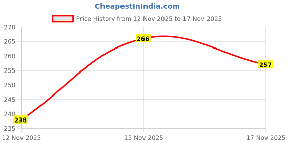 amazon.in Pedigree Dentastix Adult Large Breed (25 kg+) Oral Care Dog Treat, 270g Weekly Pack (7 Chew Sticks) Price History Graph from 12 Nov 2025 to 17 Nov 2025