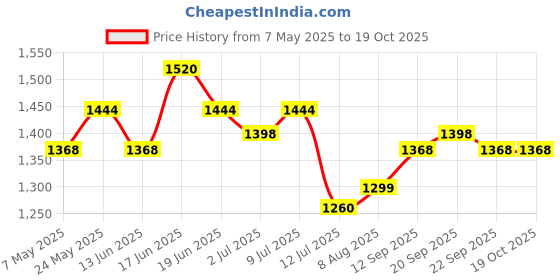 amazon.in Pedigree PRO Mother & Pup Starter Large Breed, 3 kg Dry Dog Food, Vet Trusted Brand, Expert Nutrition, Quality Protein, 33% More Nutrients (3-12 Weeks) Price History Graph from 7 May 2025 to 18 Oct 2025