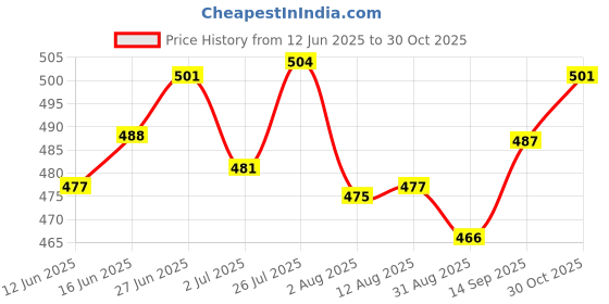amazon.in Pedigree PRO Puppy Small Breed, 1.2 kg Dry Dog Food, Vet Trusted Brand, Expert Nutrition, Quality Protein, 33% More Nutrients (2-9 Months) Price History Graph from 12 Jun 2025 to 30 Oct 2025
