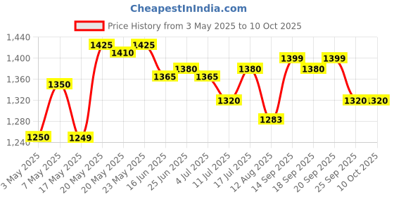 amazon.in Pedigree Puppy Wet Dog Food, Chicken and Liver Chunks Flavour in Gravy with Vegetables, 70 g (Pack of 30), Complete & Balanced Nutrition for Puppies Price History Graph from 3 May 2025 to 10 Oct 2025