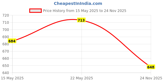 amazon.in Pedigree Puppy Wet Dog Food, Chicken & Liver Chunks in Gravy, 130 g (Pack of 12), Made with Real Meat Protein, 100% Complete & Balanced Meal for Puppies pedigree Price History Graph from 15 May 2025 to 24 Nov 2025