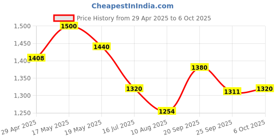amazon.in Pedigree Puppy Wet Dog Food, Chicken Liver in Loaf with Vegetables, 70 g (Pack of 30), Supports Healthy Immune System, Complete & Balanced Nutrition for Puppies Price History Graph from 29 Apr 2025 to 6 Oct 2025