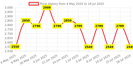 amazon.in Pedilogix Inflatable Tub For Pedicure & Manicure Easy Use Price History Graph from 4 May 2025 to 15 Jul 2025