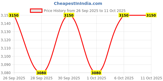 amazon.in Pedilogix Inflatable Tub For Pedicure & Manicure with 6 Pcs Pedilogix Bubblegum Manicure Pedicure Kit Price History Graph from 26 Sep 2025 to 11 Oct 2025