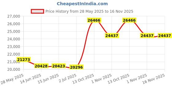 amazon.in capezio Pedini Femme Jazz Shoe capezio Price History Graph from 28 May 2025 to 16 Nov 2025
