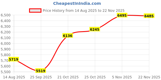 amazon.in pediteq Mens Dc2 Athens Solid pediteq Price History Graph from 14 Aug 2025 to 22 Nov 2025