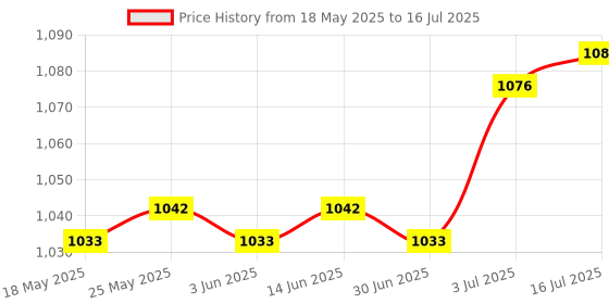amazon.in Pedometer Monitor Accurate Professional LCD Display Step Machine Stepper | Rowing Machines | Cardio Equipment | Fitness Running Yoga Price History Graph from 18 May 2025 to 16 Jul 2025