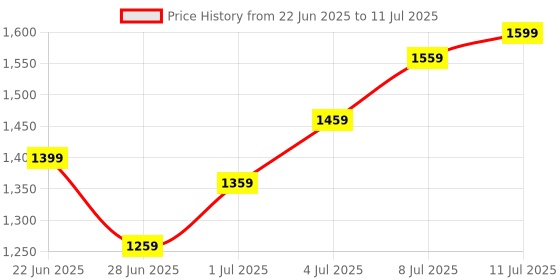 amazon.in Pedometer Step Counter, Step Counter Pedometer, Blue Mobile Phone Shaker for Steps Mobile Phone Shaker Cellphone Pedometer Automatically Left Right Swing Steps Counter 6.1 x 4.6in Price History Graph from 22 Jun 2025 to 11 Jul 2025