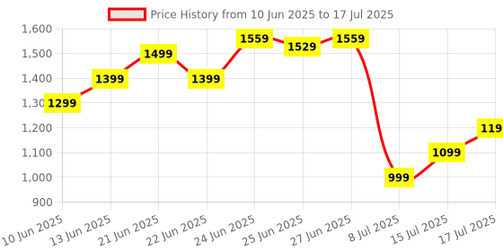 amazon.in Pedometer Step Counter, Step Counter Pedometer, Mobile Phone Shaker for Steps Automatic Step Get Swing Device Steps Get Mounts Holders Mounts Holders Mounts Holders Phone Rocker Price History Graph from 10 Jun 2025 to 17 Jul 2025