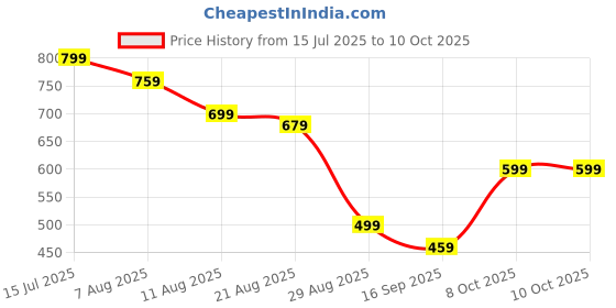 amazon.in Pedometer Step Counter,Step Counter Device,Step Counter,Can Accommodate 2 Phones Can be Used as a Phone Holder,Suitable for Earning Walking Steps on Smartphones Price History Graph from 15 Jul 2025 to 9 Oct 2025