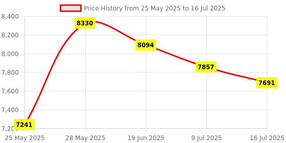 amazon.in Pedometer Watch for Walking for Senior Non Bluetooth No App Required with Steps Calories Counter and LCD Large Numbers Price History Graph from 25 May 2025 to 16 Jul 2025