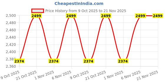 amazon.in PEDPIX Engineered Wood Dressing Table With Mirror, White Wenge Finish, DIY Wall Mounted Vanity With Shelf (Black & White) Price History Graph from 9 Oct 2025 to 21 Nov 2025