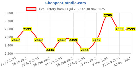 amazon.in PEDPIX Premium Classic Engineered Wood Coffee/ Tea Table|Durable Table with Wooden Print|Reclaimed Wood Enjoyment for Living Room Decor|Modern Teapoy, Square Hall Table - Classic & Chic Look,DIY pedpix Price History Graph from 11 Jul 2025 to 29 Nov 2025