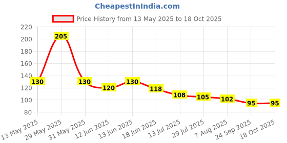 amazon.in Pedpoudhe Mickey Mouse Ear Cactus Rare Succulent pedpoudhe Price History Graph from 13 May 2025 to 18 Oct 2025