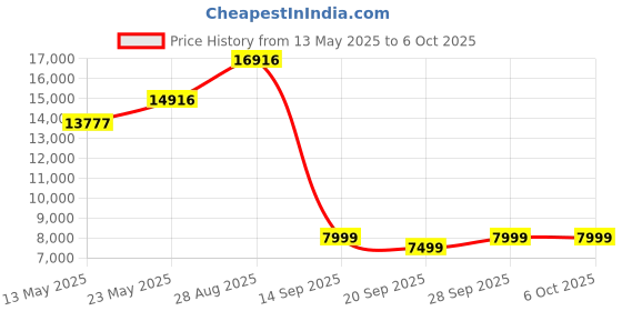 amazon.in pedtail 5K Digital Camera - 75MP Digital Cameras for Photography - Vlogging Camera for YouTube - Autofocus Video Camera 3" 180° Flip Screen with 18X Zoom pedtail Price History Graph from 13 May 2025 to 5 Oct 2025